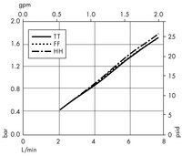 Opticap<sup>®</sup> XL 5 Capsule with Clarigard<sup>®</sup> Media 0.3 and 0.5 µm Nominal (K003, K005)